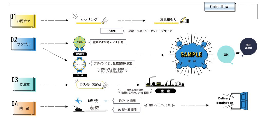 発注フロー